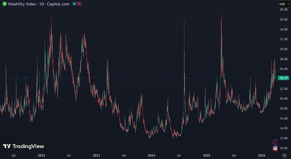 De VIX index meet de verwachte volatiliteit op de aandelenmarkt