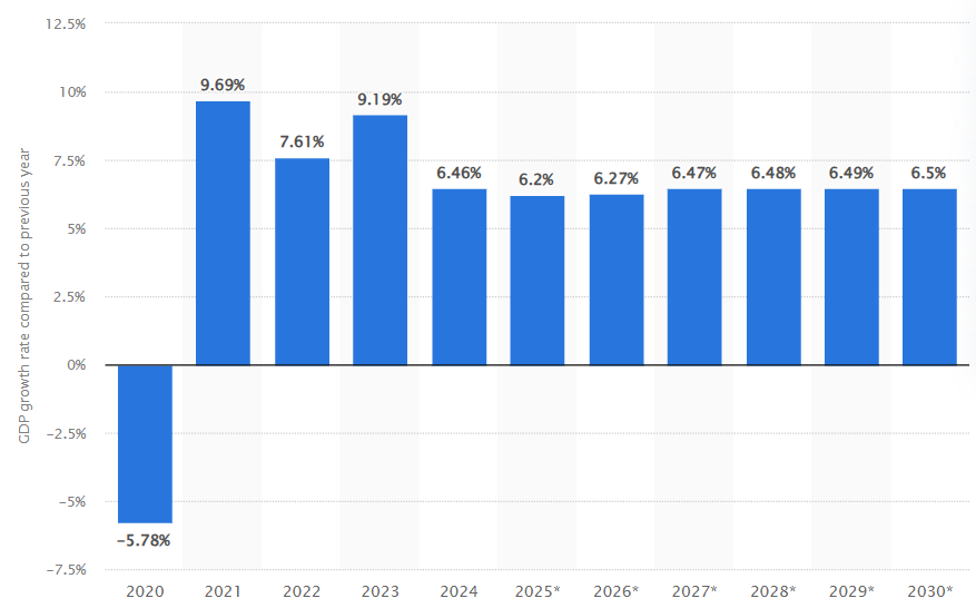 India: Reële groei van het bruto binnenlands product (bbp) van 2020 tot 2030