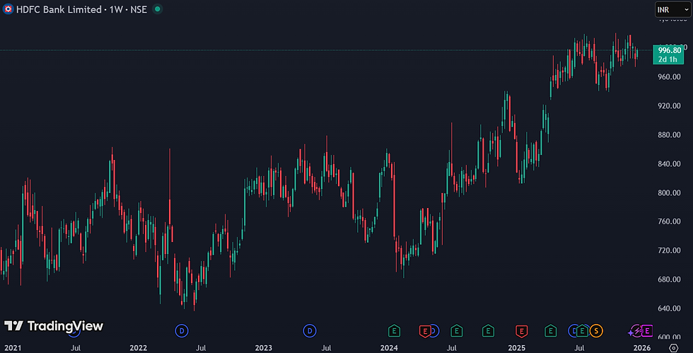 HDFC Bank grootste weging binnen veel India ETF’s