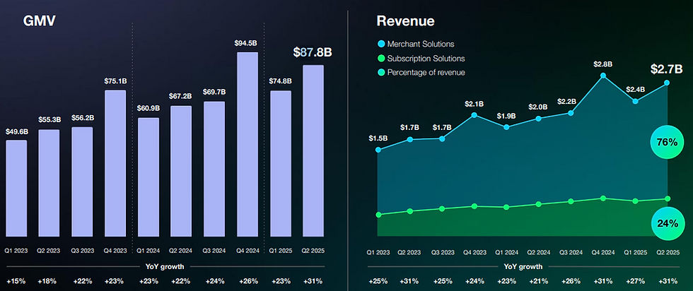 Shopify GMV en omzetgroei: