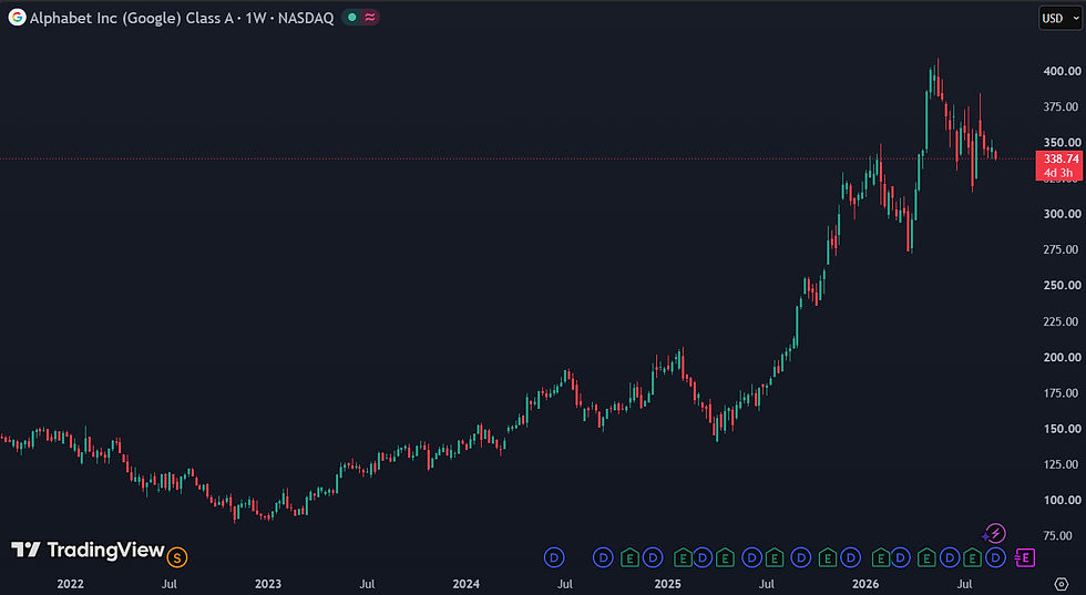 Alphabet is ondanks de sterke stijging relatief goedkoop gewaardeerd met een P/E van 17: