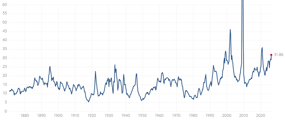 S&P 500 PE ratio geeft dure waardering aan van de beurs: