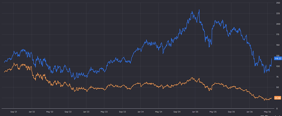 ServiceNow beurskoers en forward P/E: