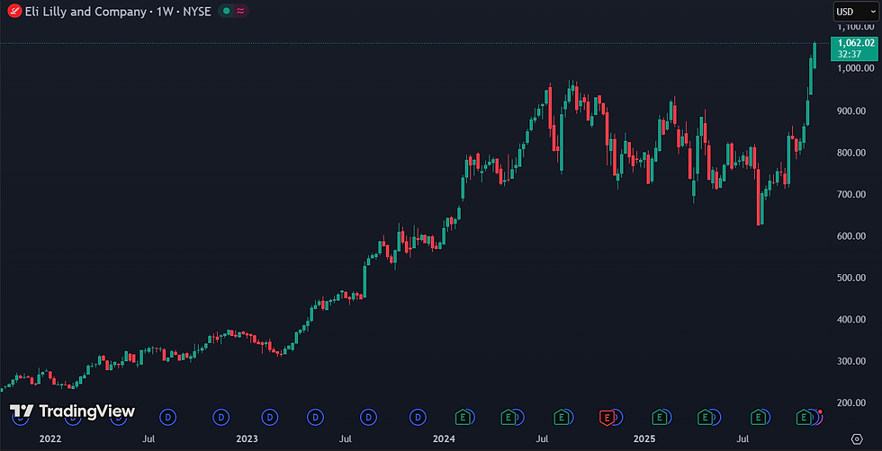 Eli Lilly schrijft geschiedenis als eerste farmaceut met $1 biljoen beurswaarde