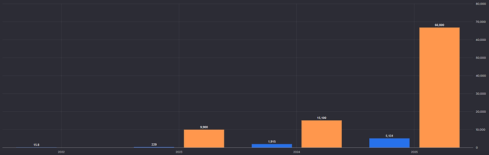 CoreWeave laat explosieve omzetgroei en een snel oplopende backlog zien