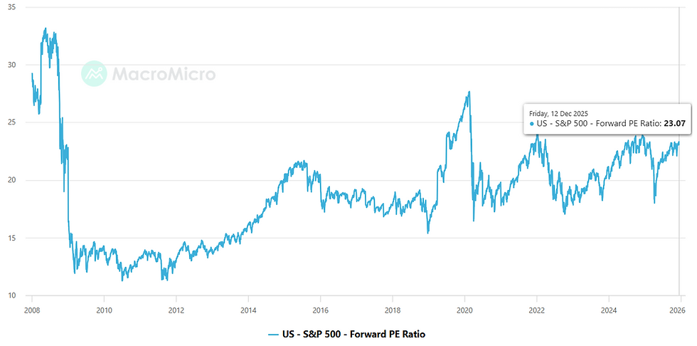Forward PE van de S&P 500 ligt boven het historisch gemiddelde