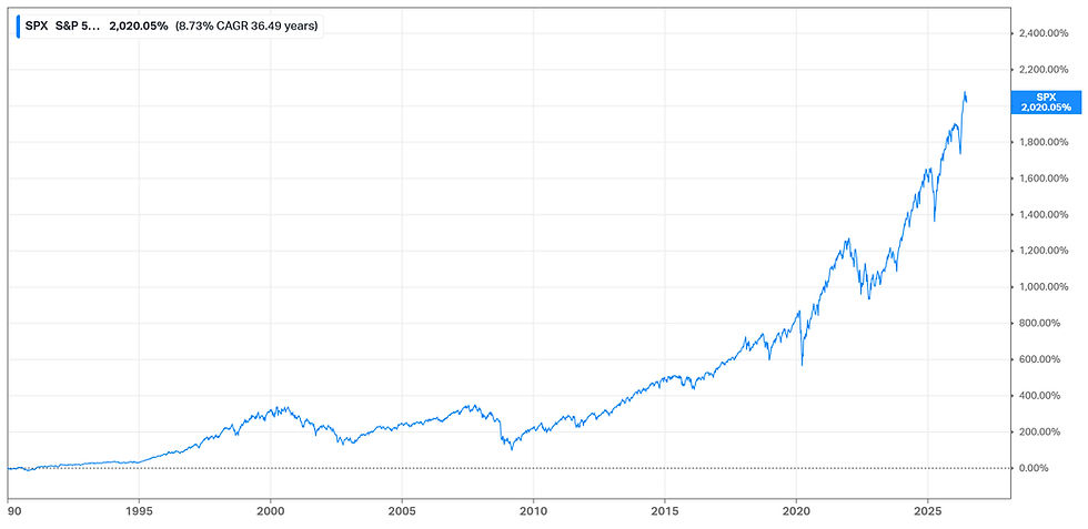 De S&P 500 verloor gemiddeld 35% tijdens een bearmarket: