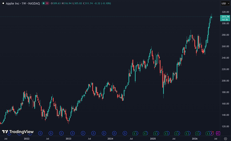 Apple noteert aan forward P/E van 32: