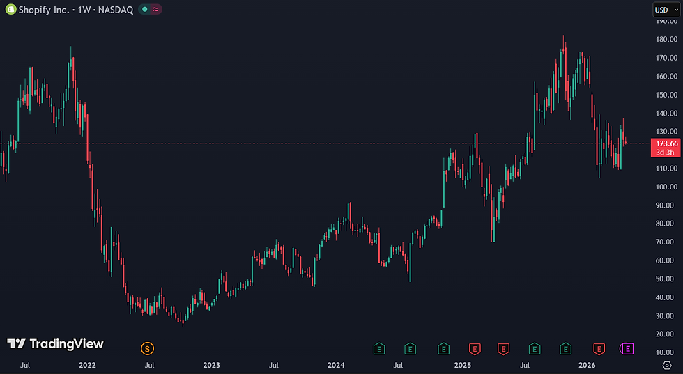Shopify -30% sinds top in november: