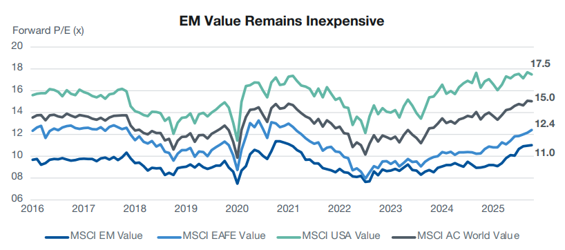 Forward P/E waardering EM, EAFE, USA en WORLD:
