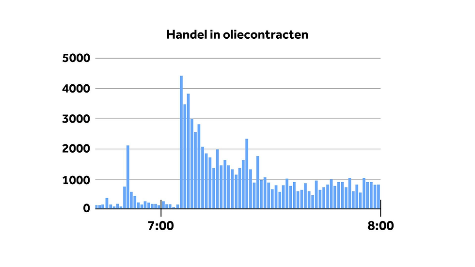 Opvallende piek in handelsvolume van oliecontracten