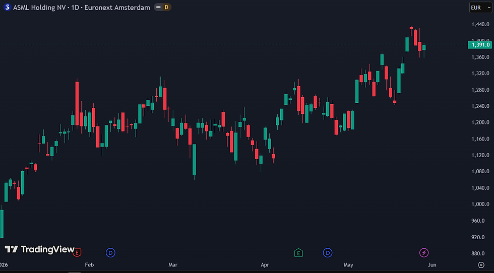 ASML steeg al 50% YTD: