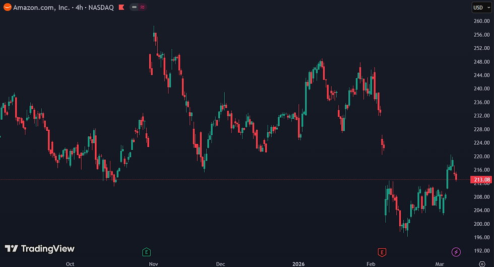 Amazon daalt, ARK Invest breidt positie uit