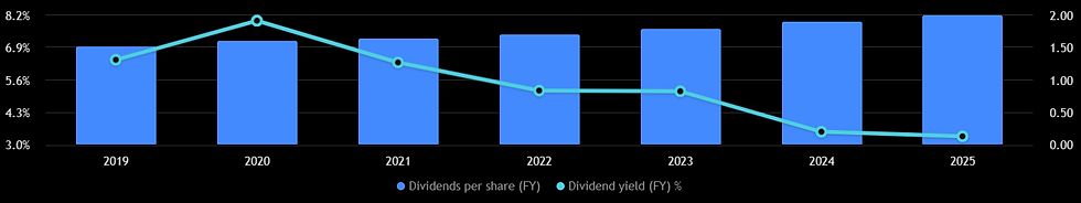 Williams Companies dividend overzicht sinds 2019: