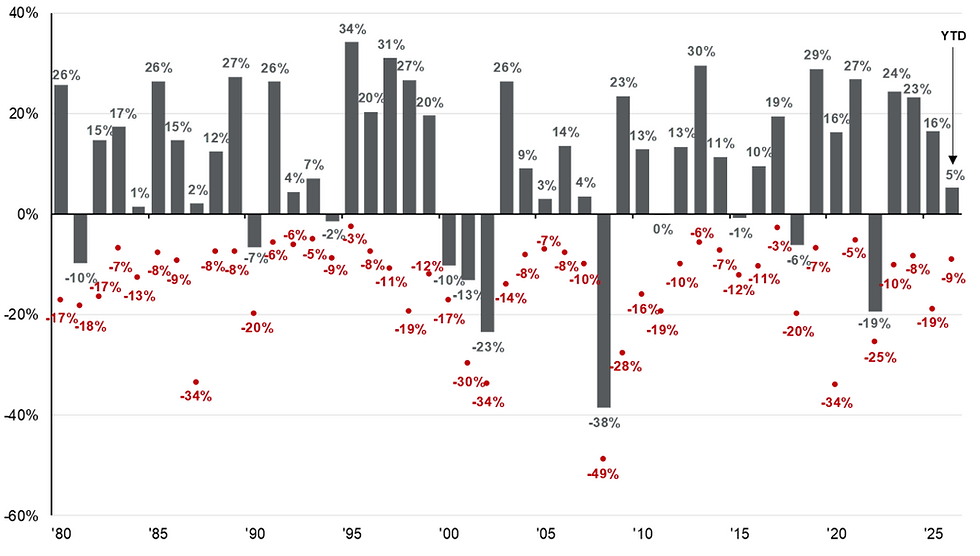 S&P 500 intra-year dalingen vs. jaarlijkse returns: