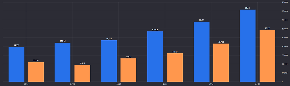 Nvidia indrukwekkende kwartaalomzet en winst: