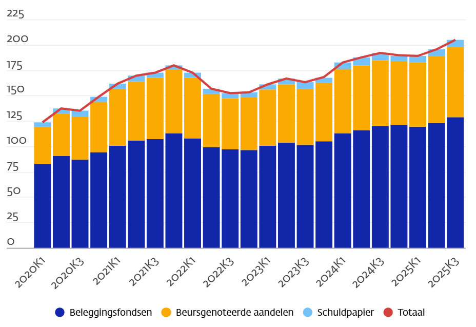Ontwikkeling effectenbezit huishoudens: