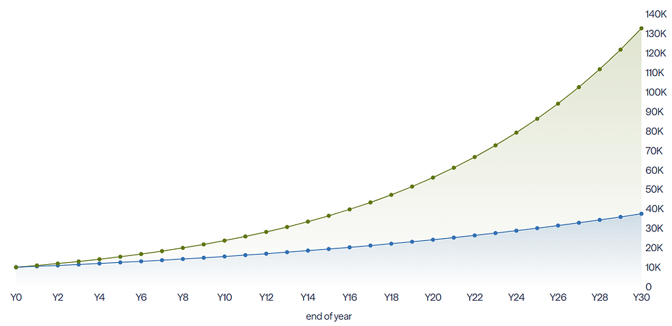 Verschil in rendement: 9% (ETF) versus 4,5% (pensioensparen) over 30 jaar
