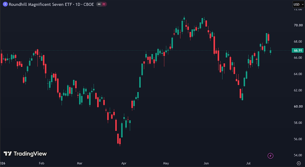 Bron: TradingView