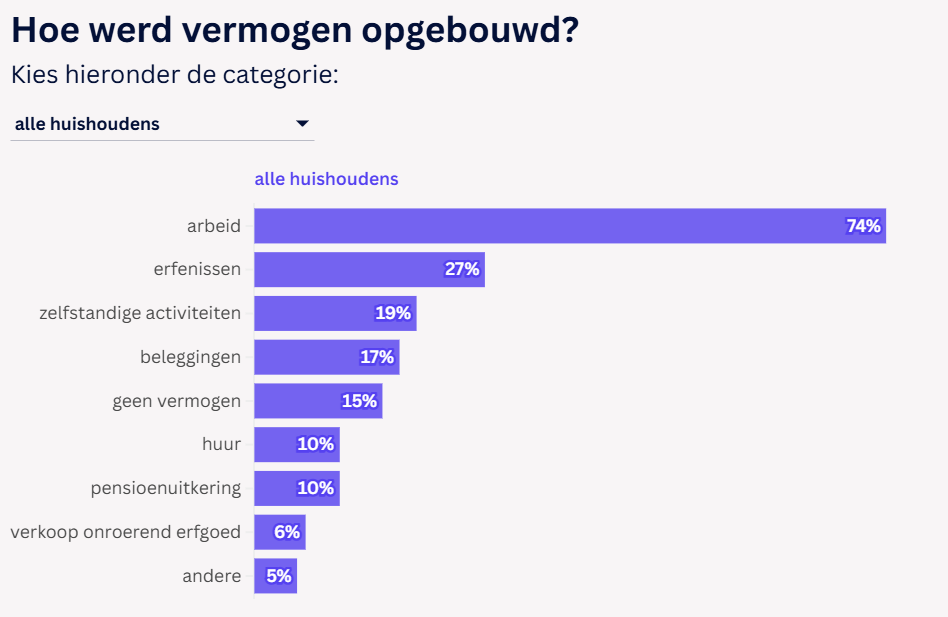 Arbeid blijft de belangrijkste bron van vermogensopbouw