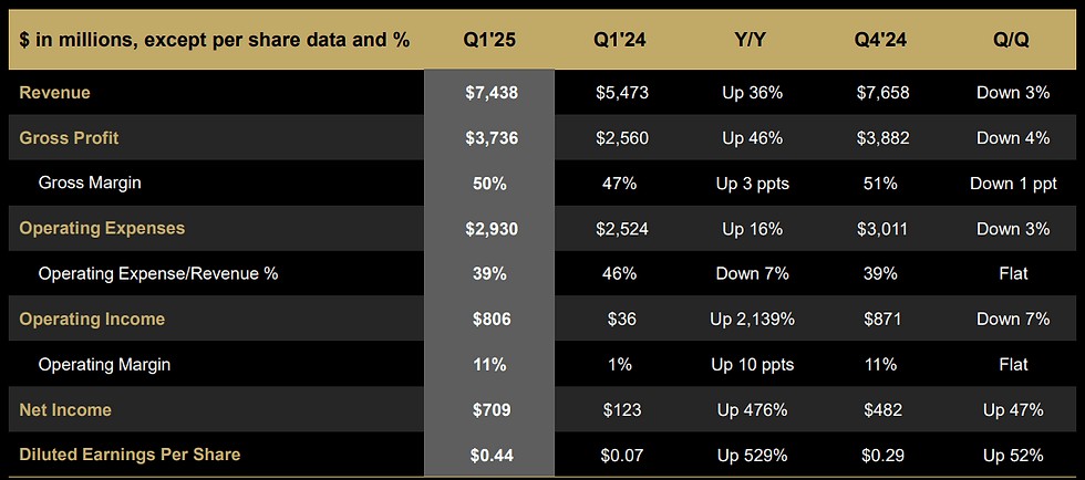 AMD Q1 2025: sterke groei en marges