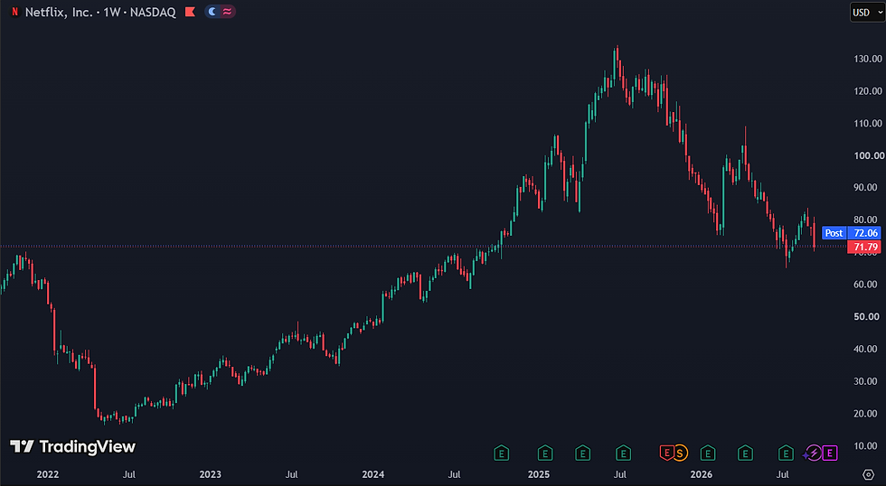 Netflix staat circa 46% lager sinds de top: