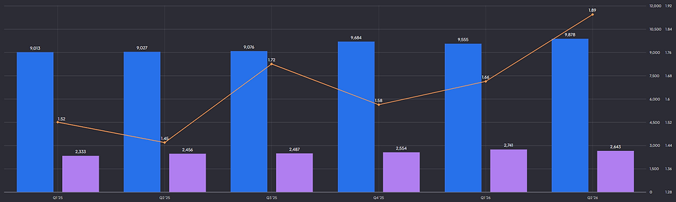SAP omzet, EPS en operationele winst: