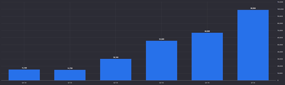 Remaining Performance Obligations (RPO) stijgt naar 99 miljard dollar: