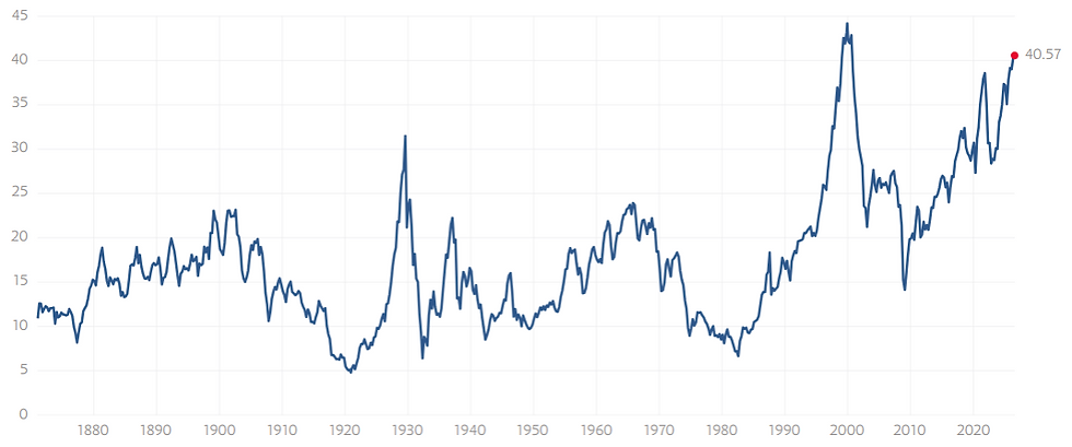 De Shiller-CAPE-ratio bevindt zich momenteel op een uitzonderlijk hoog niveau