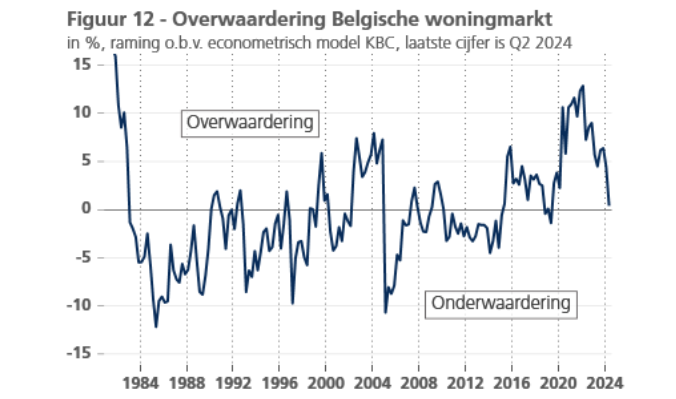 Over- en onderwaardering op de Belgische vastgoedmarkt: cijfers en inzichten