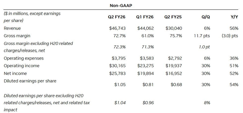 Nvidia kwartaalcijfers Q2 2026: