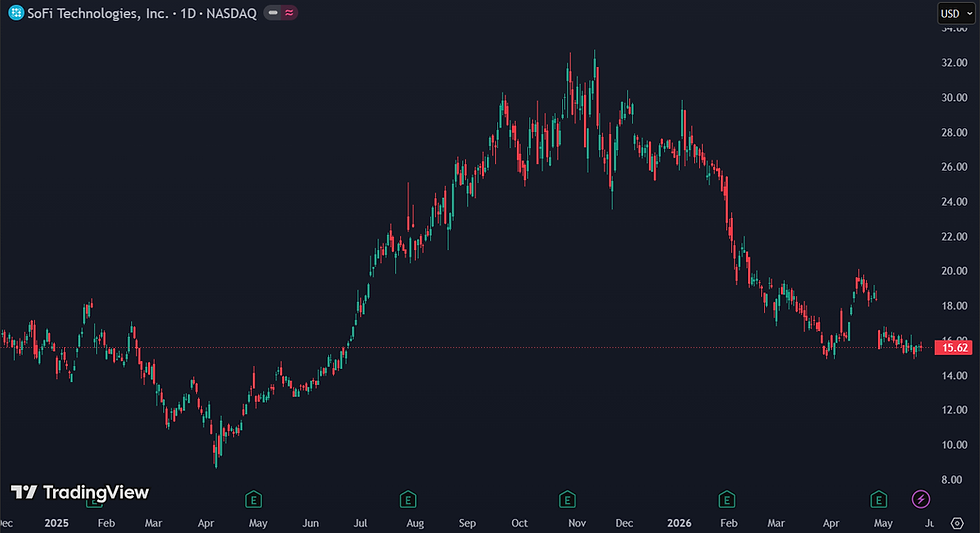 SoFi staat 50% lager sinds de top in december 2025: