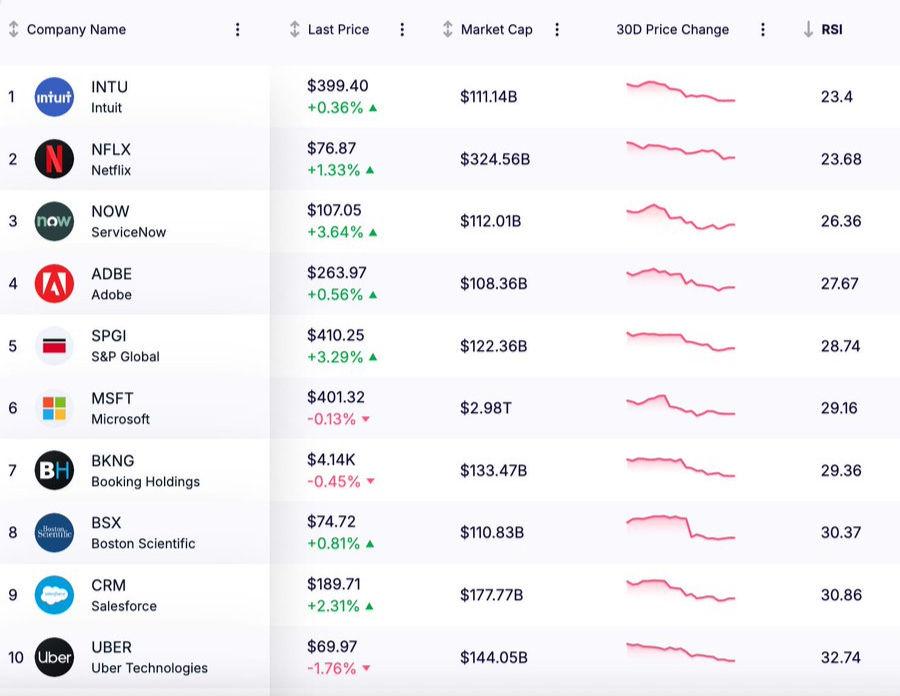 Tien megacaps boven 100 miljard dollar noteren momenteel in oversold gebied: