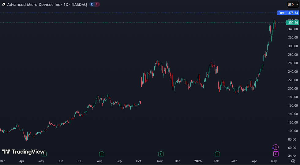 AMD staat 6% hoger na sterke outlook: