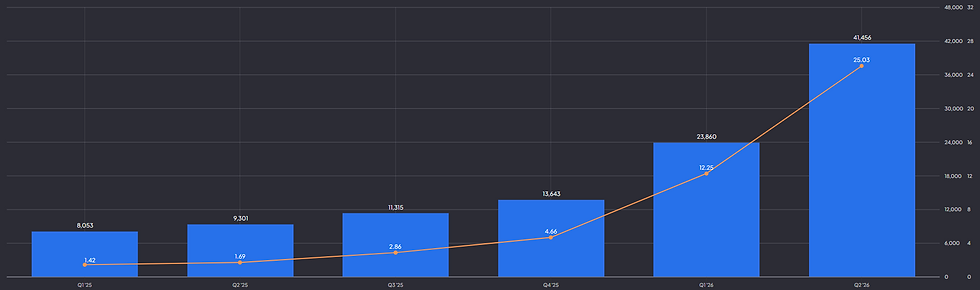 Micron omzet en EPS groei: