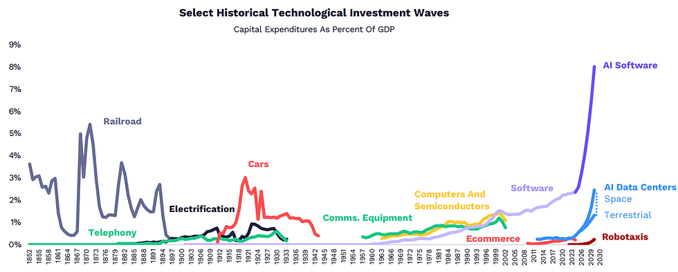 Volgens ARK Invest wordt AI de groeimotor van diverse groeidomeinen: