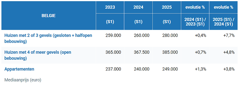 Sterke stijging vastgoedprijzen in België tijdens eerste semester 2025