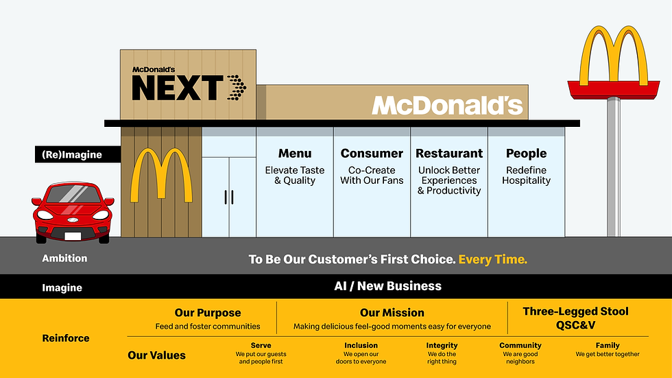 McDonald's wil met NEXT opnieuw marktaandeel winnen: