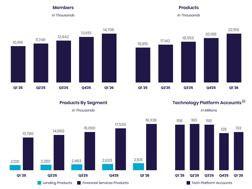 Technology Platform-omzet daalde en het aantal accounts lag 16% lager:
