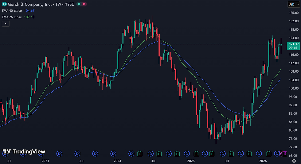 Momentum blijft de belangrijkste indicator voor trendbevestiging: