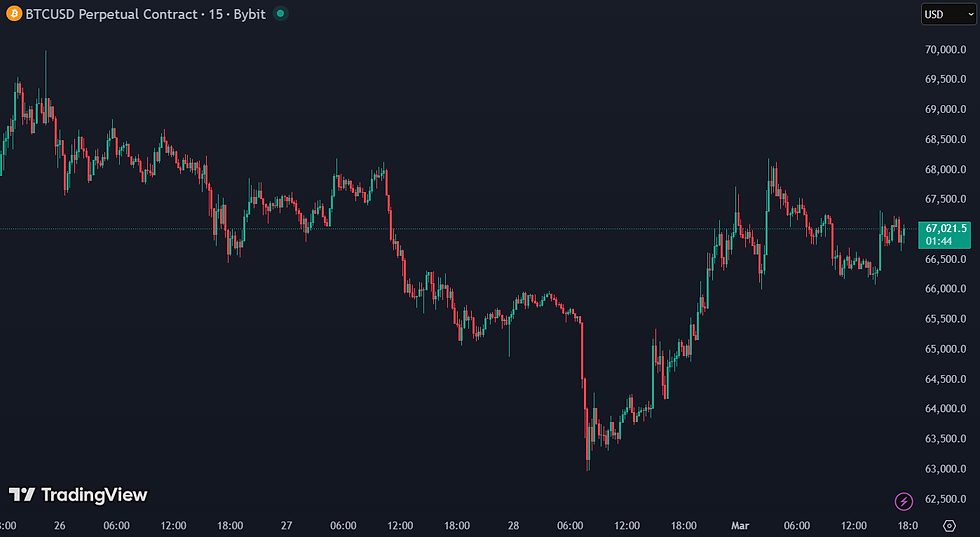 Bitcoin dook omlaag na escalatie maar herstelde snel volledig