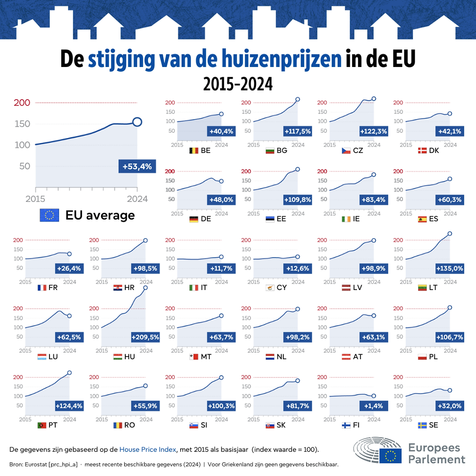In de EU stegen huizenprijzen tussen 2015 en 2024 gemiddeld met meer dan 53%:
