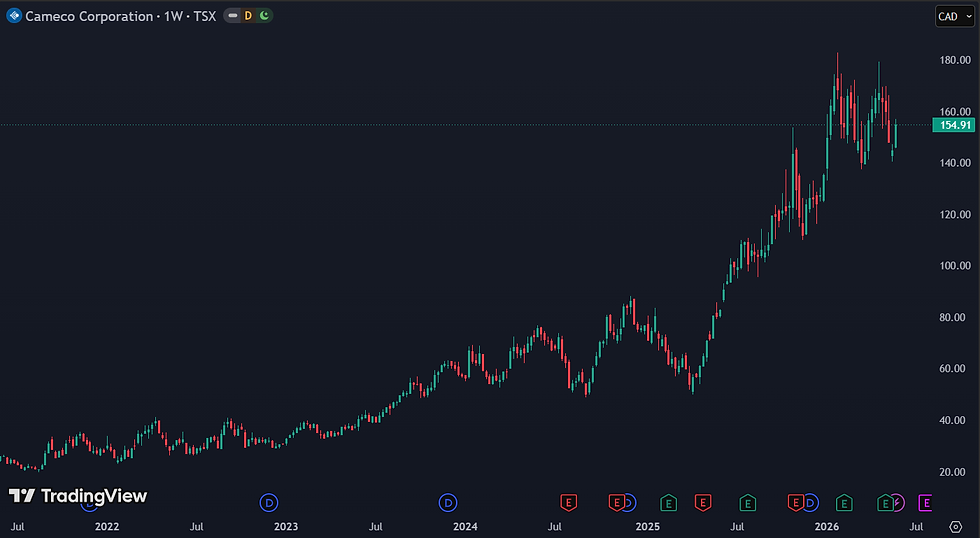 Cameco is een van de grootste pure uraniumspelers ter wereld: