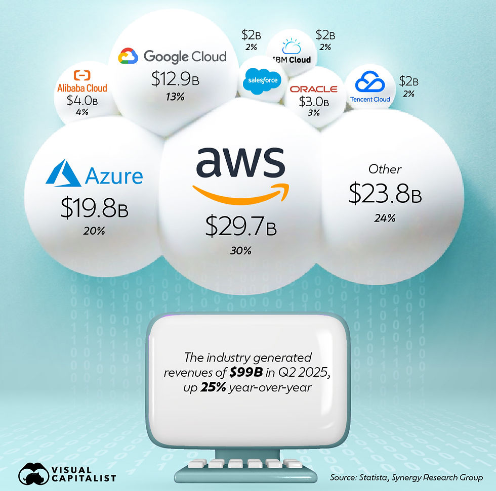 Microsoft, Alphabet en Amazon profiteren van groei in de cloudmarkt