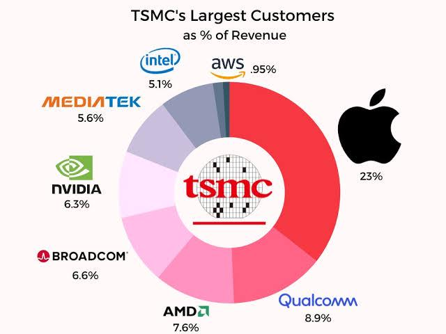 TSMC heeft een sterke klantenbasis met grote namen uit de techsector