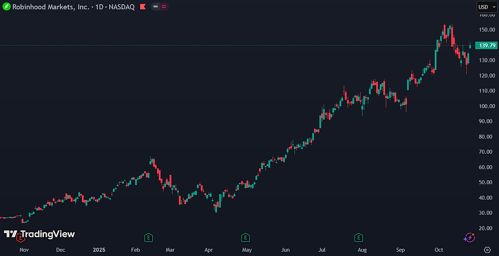 Waardering Robinhood schiet omhoog na speculatieve rally