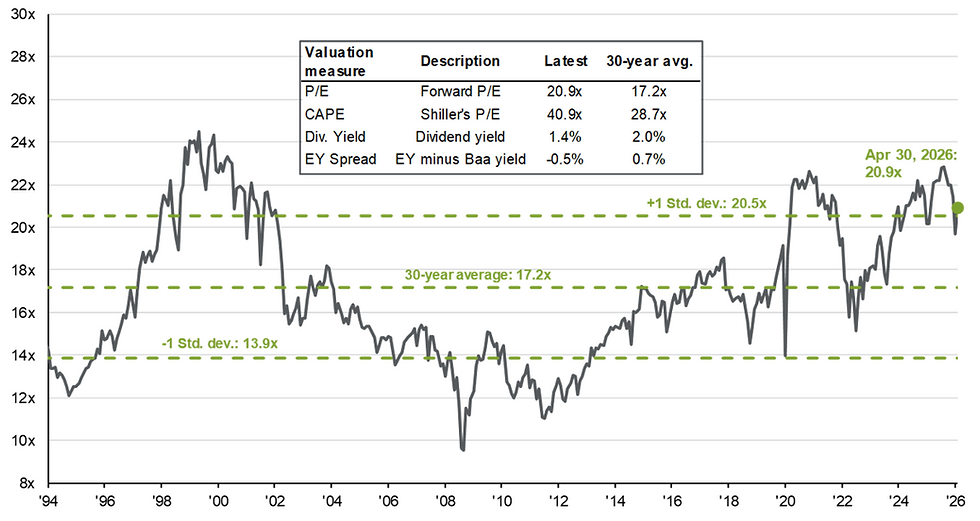 S&P 500: forward P/E ratio
