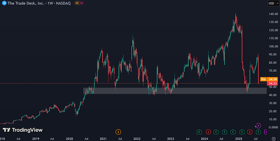 Trade Desk nadert opnieuw cruciaal steunniveau