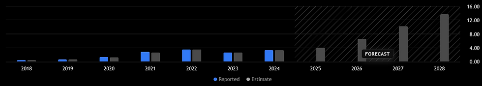 De winst per aandeel (EPS) van AMD wordt geraamd op 6,46 dollar in 2026, met verdere groei richting 2028
