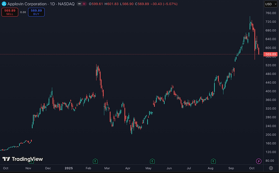 AppLovin schiet omhoog na aankondiging opname in S&P 500